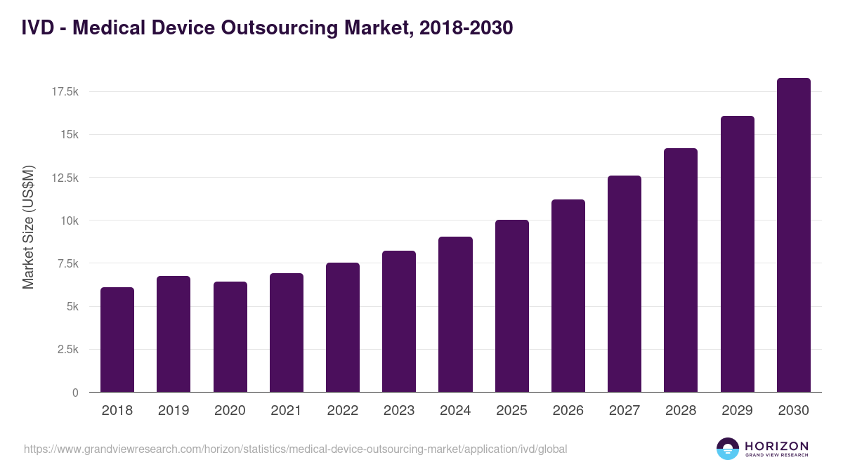 IVD - Medical Device Outsourcing Market Statistics, 2021-2033 (US$M)