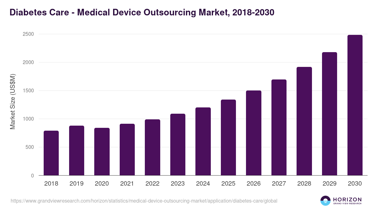 Diabetes Care - Medical Device Outsourcing Market Statistics, 2021-2033 (US$M)