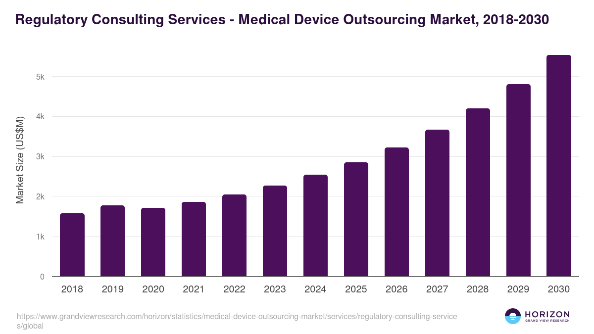 Regulatory Consulting Services - Medical Device Outsourcing Market Statistics, 2021-2033 (US$M)