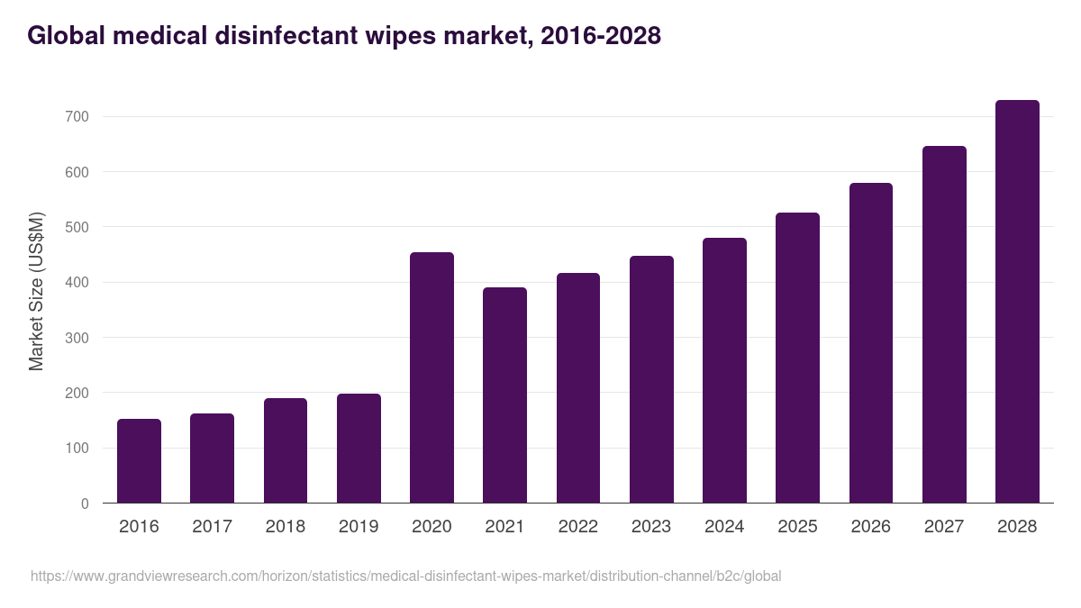 Global medical disinfectant wipes market statistics, 2016-2028 (US$M)