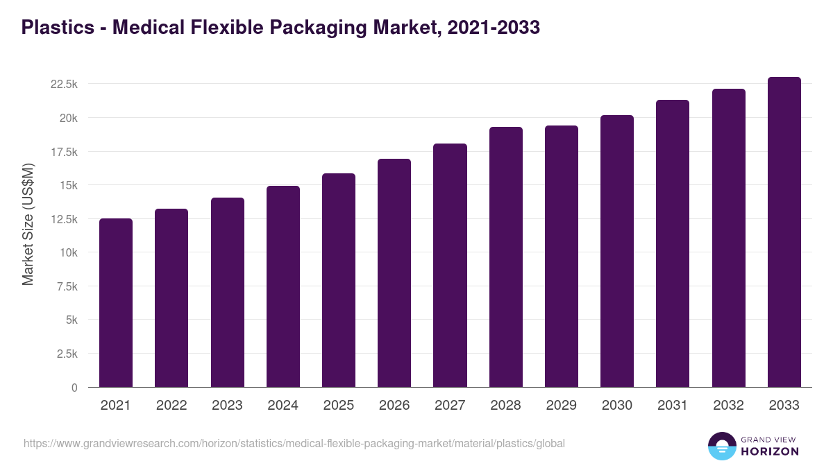 Plastics - Medical Flexible Packaging Market, 2021-2033 (US$M)