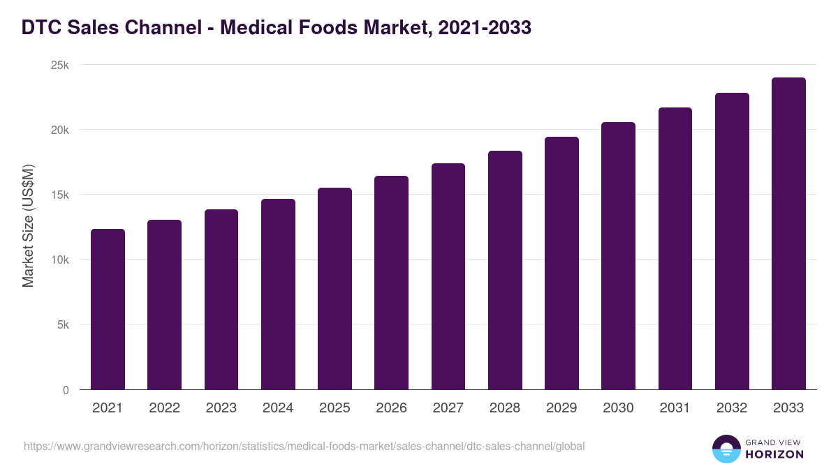 DTC Sales Channel - Medical Foods Market, 2021-2033 (US$M)