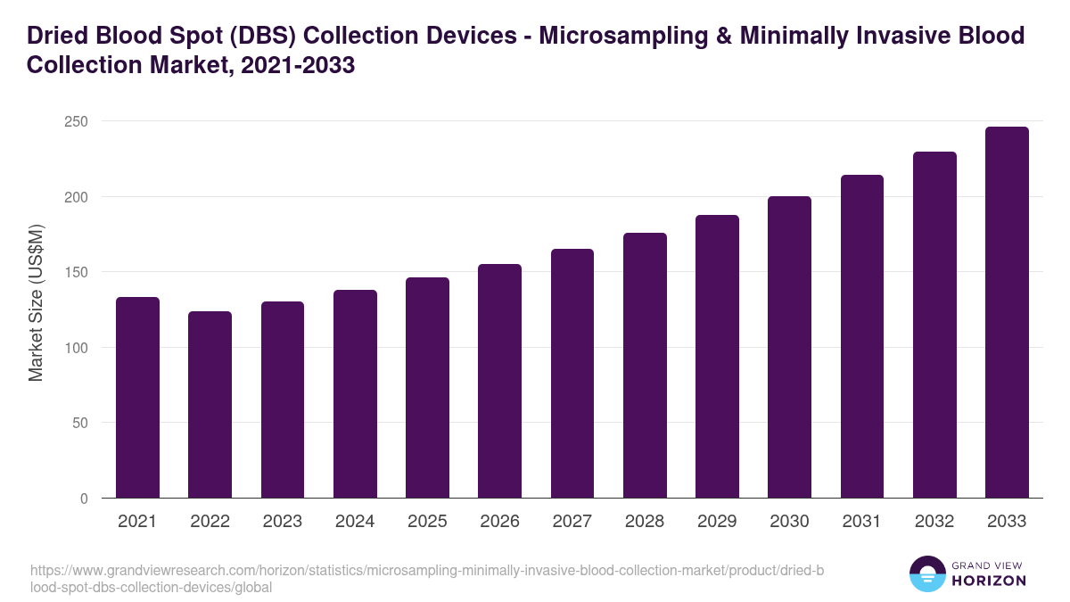 Dried Blood Spot (DBS) Collection Devices - Microsampling & Minimally Invasive Blood Collection Market Statistics, 2021-2033 (US$M)