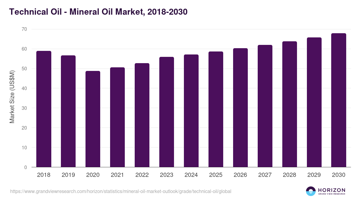 Technical Oil - Mineral Oil Market Statistics, 2018-2030 (US$M)