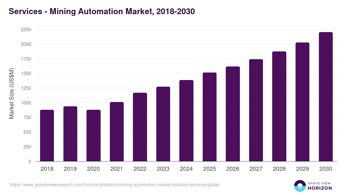 Services - Mining Automation Market, 2018-2030 (US$M)
