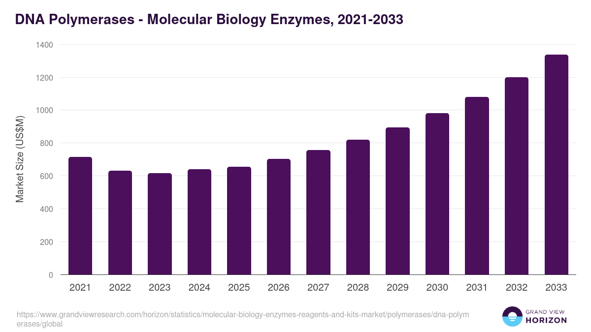 DNA Polymerases - Molecular Biology Enzymes, 2021-2033 (US$M)