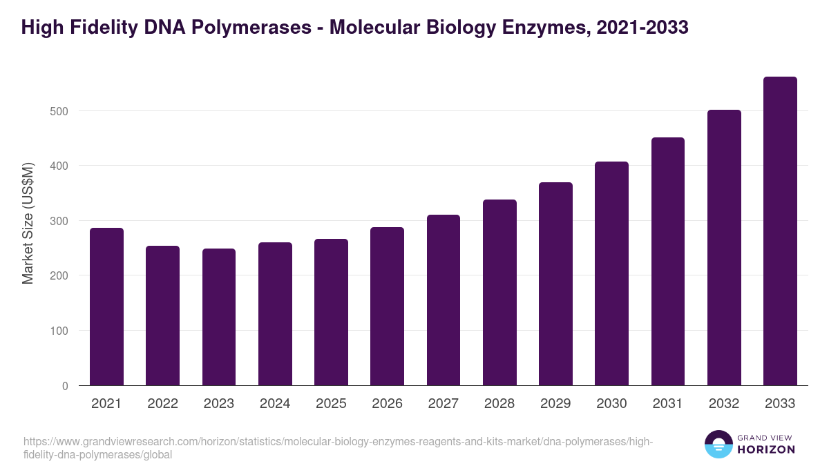 High Fidelity DNA Polymerases - Molecular Biology Enzymes, 2021-2033 (US$M)