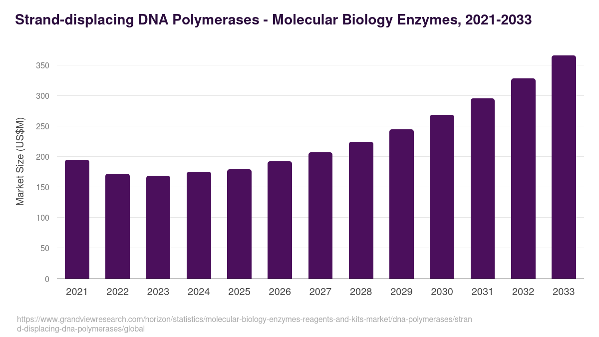 Strand-displacing DNA Polymerases - Molecular Biology Enzymes, 2021-2033 (US$M)