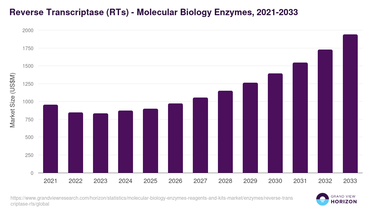 Reverse Transcriptase (RTs) - Molecular Biology Enzymes, 2021-2033 (US$M)