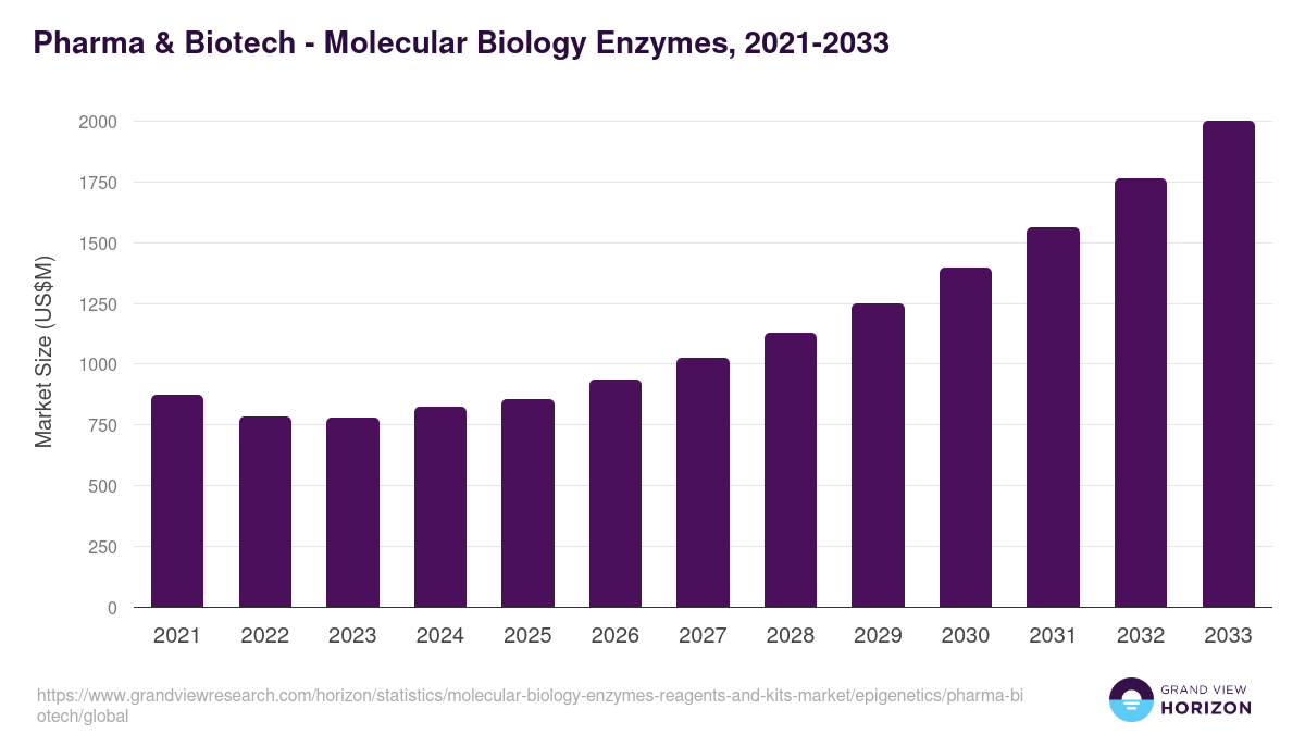 Pharma & Biotech - Molecular Biology Enzymes, 2021-2033 (US$M)
