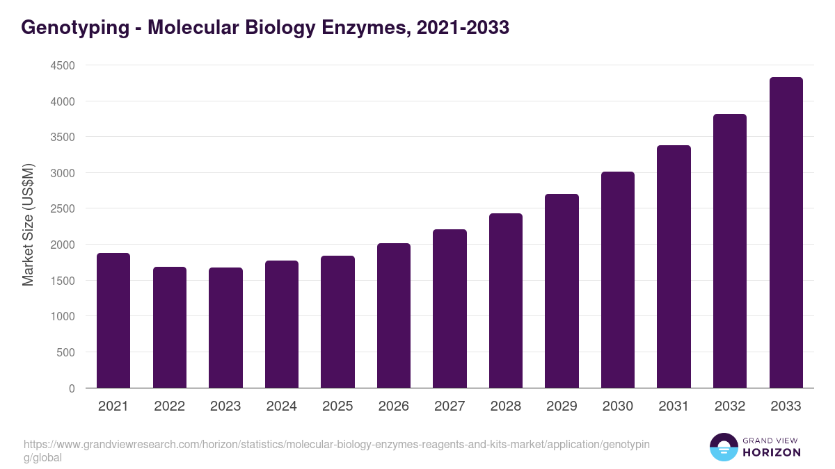 Genotyping - Molecular Biology Enzymes, 2021-2033 (US$M)