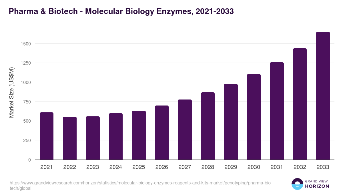 Pharma & Biotech - Molecular Biology Enzymes, 2021-2033 (US$M)