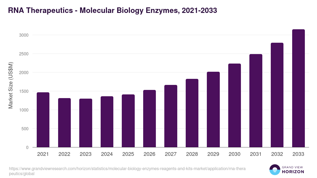 RNA Therapeutics - Molecular Biology Enzymes, 2021-2033 (US$M)