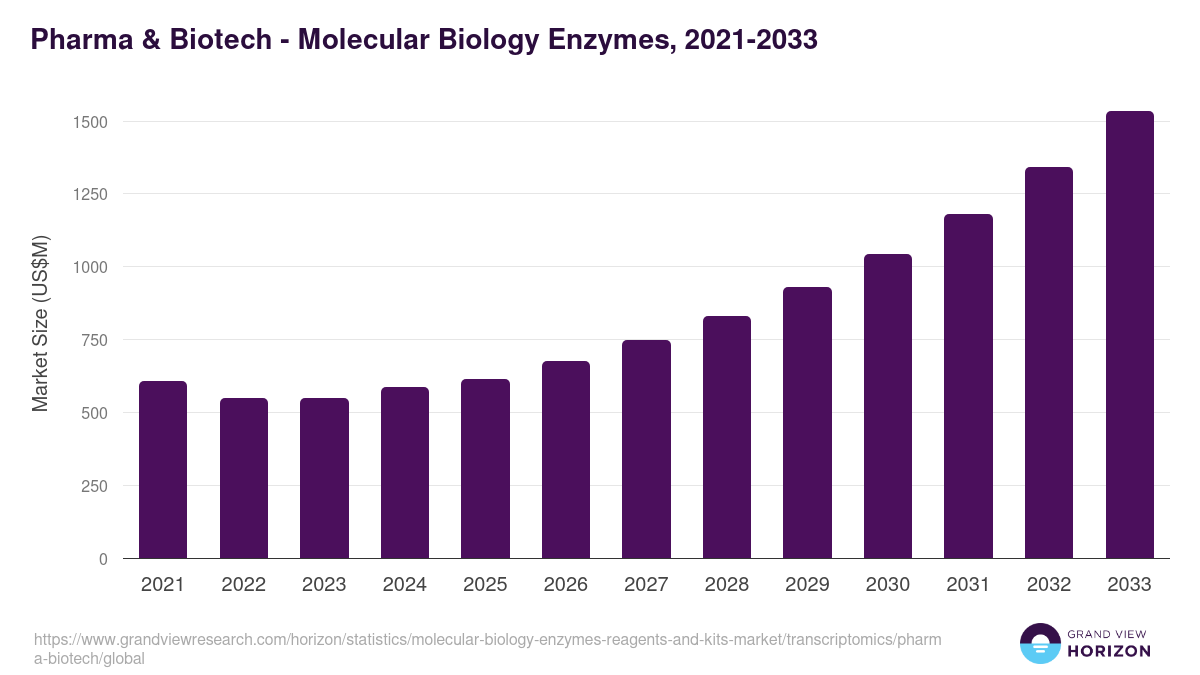 Pharma & Biotech - Molecular Biology Enzymes, 2021-2033 (US$M)