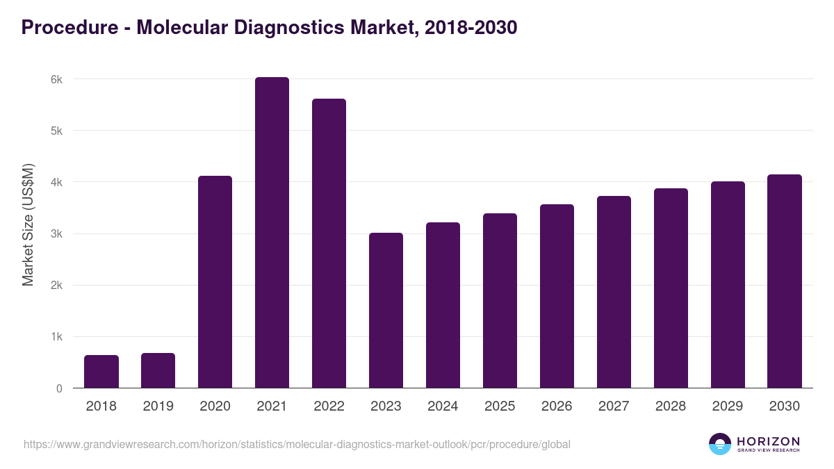 Procedure - Molecular Diagnostics Market Statistics, 2018-2030 (US$M)
