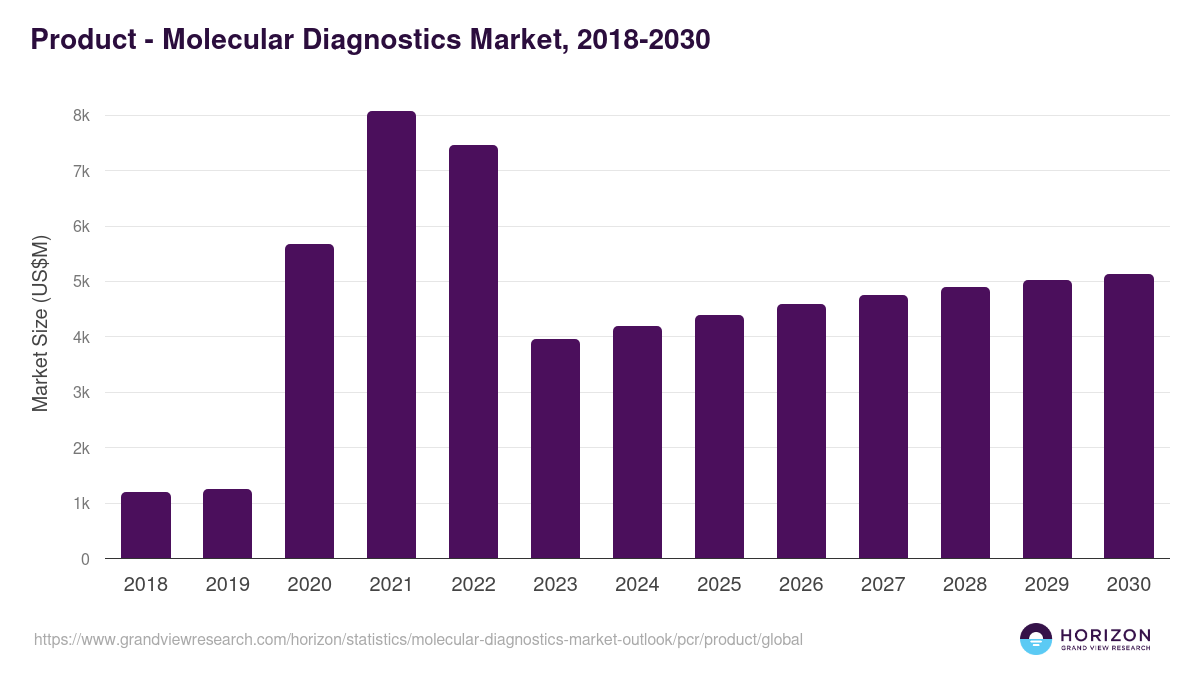 Product - Molecular Diagnostics Market Statistics, 2018-2030 (US$M)