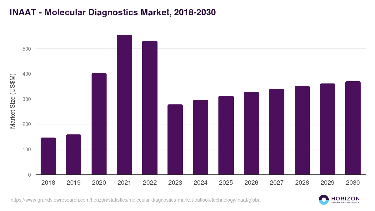 INAAT - Molecular Diagnostics Market Statistics, 2018-2030 (US$M)