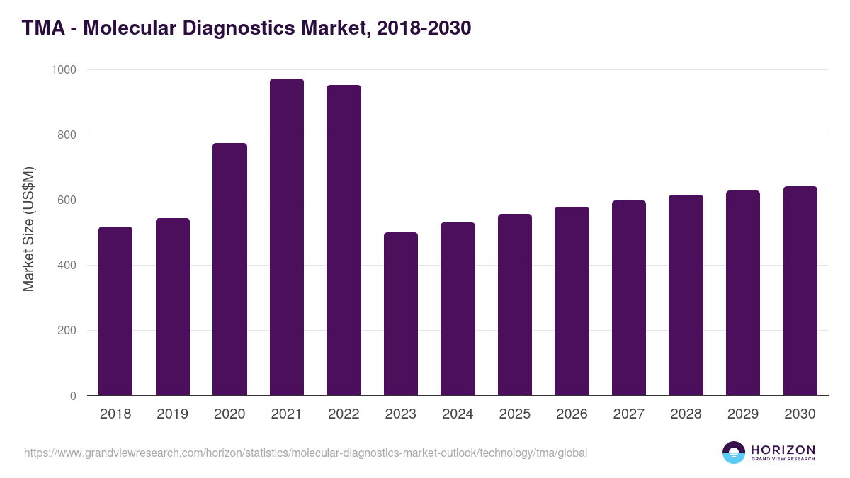TMA - Molecular Diagnostics Market Statistics, 2018-2030 (US$M)