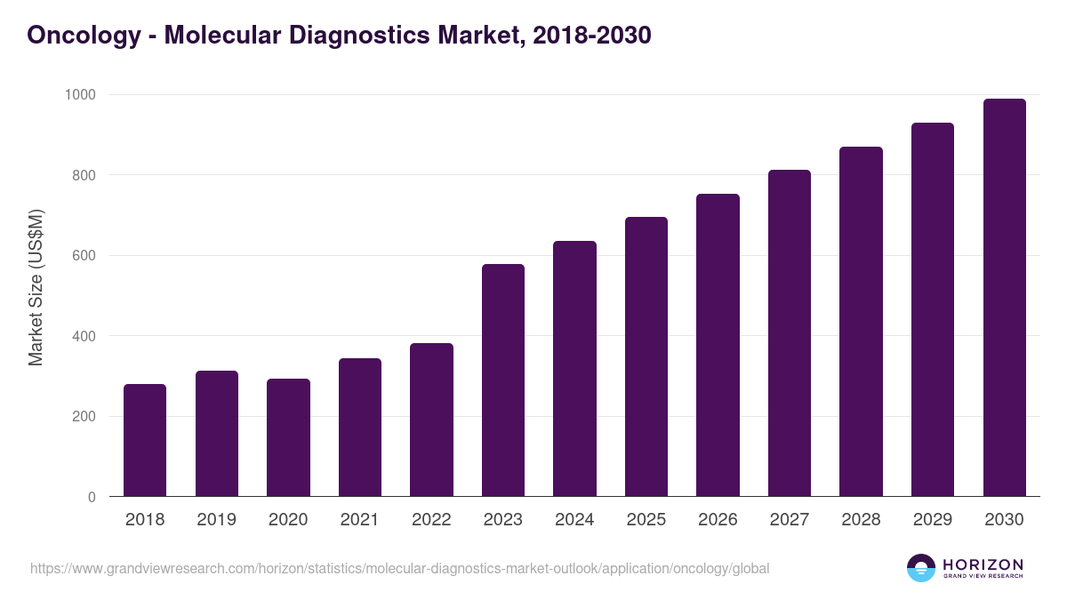 Oncology - Molecular Diagnostics Market Statistics, 2018-2030 (US$M)
