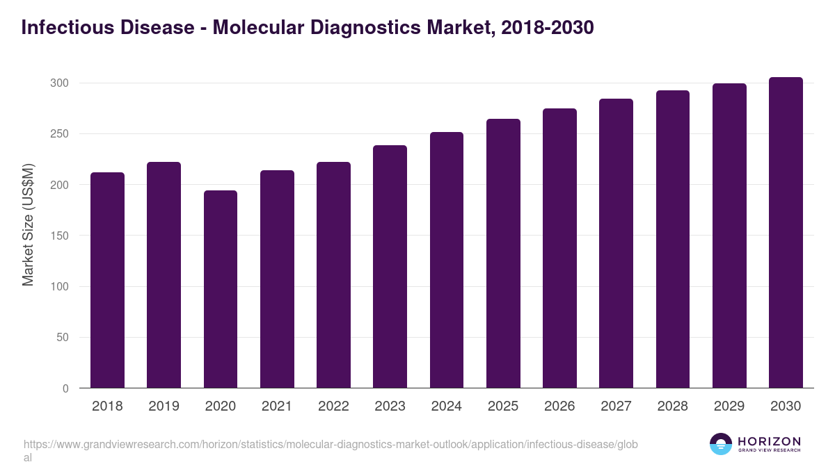 Infectious Disease - Molecular Diagnostics Market Statistics, 2018-2030 (US$M)