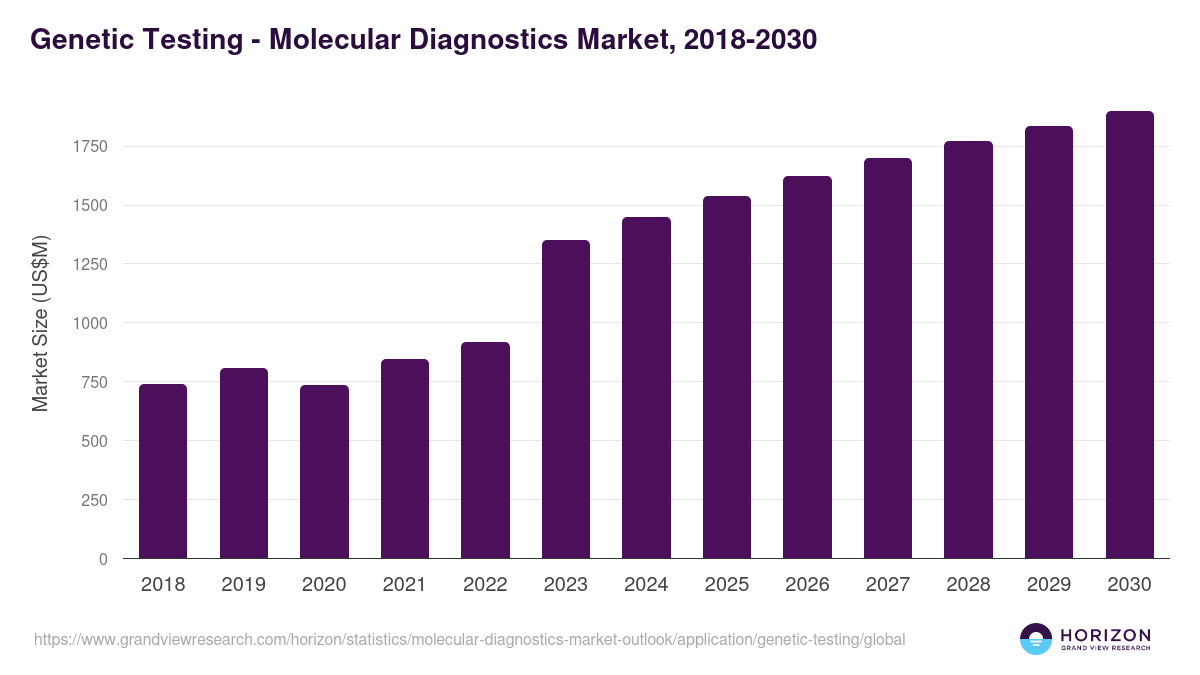 Genetic Testing - Molecular Diagnostics Market Statistics, 2018-2030 (US$M)