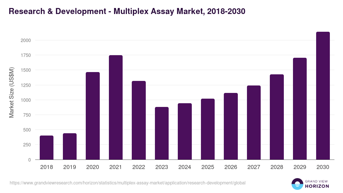 Research & Development - Multiplex Assay Market, 2018-2030 (US$M)