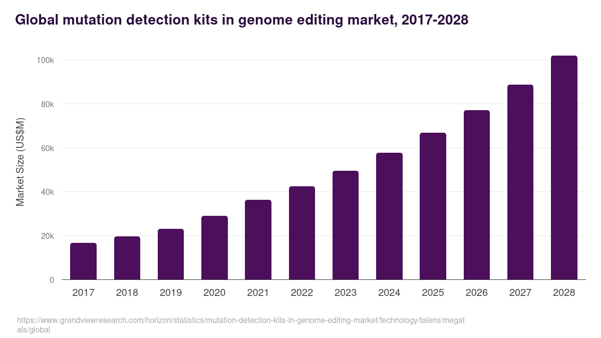 Global mutation detection kits in genome editing market statistics, 2017-2028 (US$M)