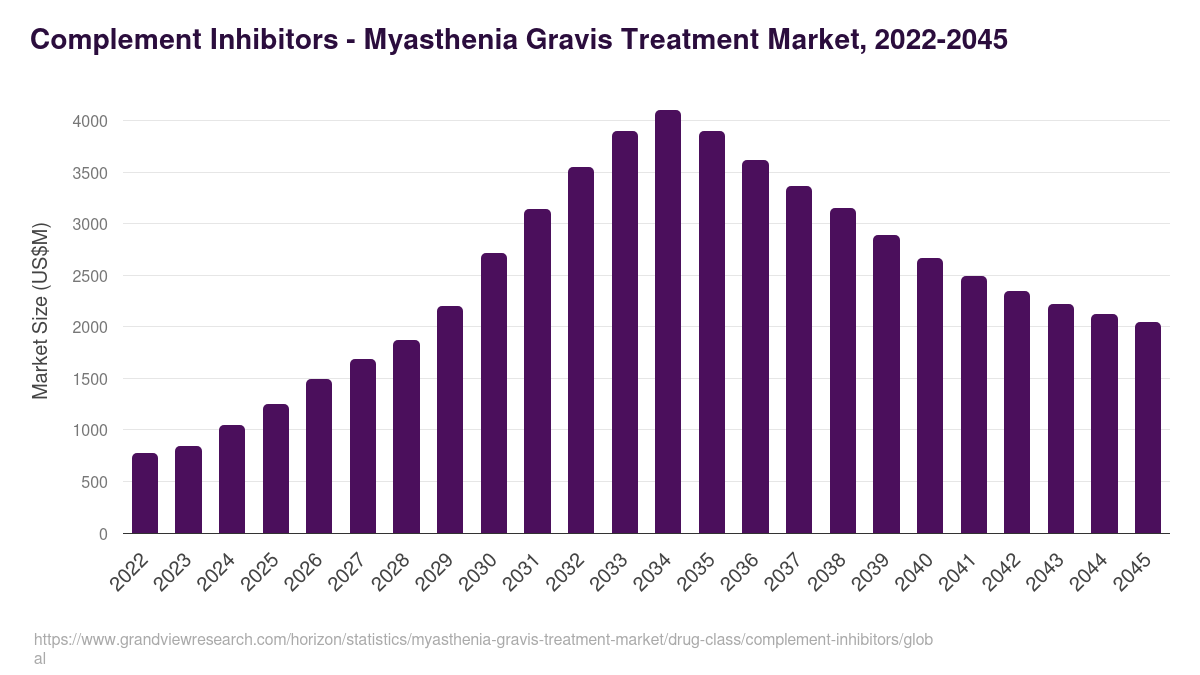 Complement Inhibitors - Myasthenia Gravis Treatment Market, 2022-2045 (US$M)