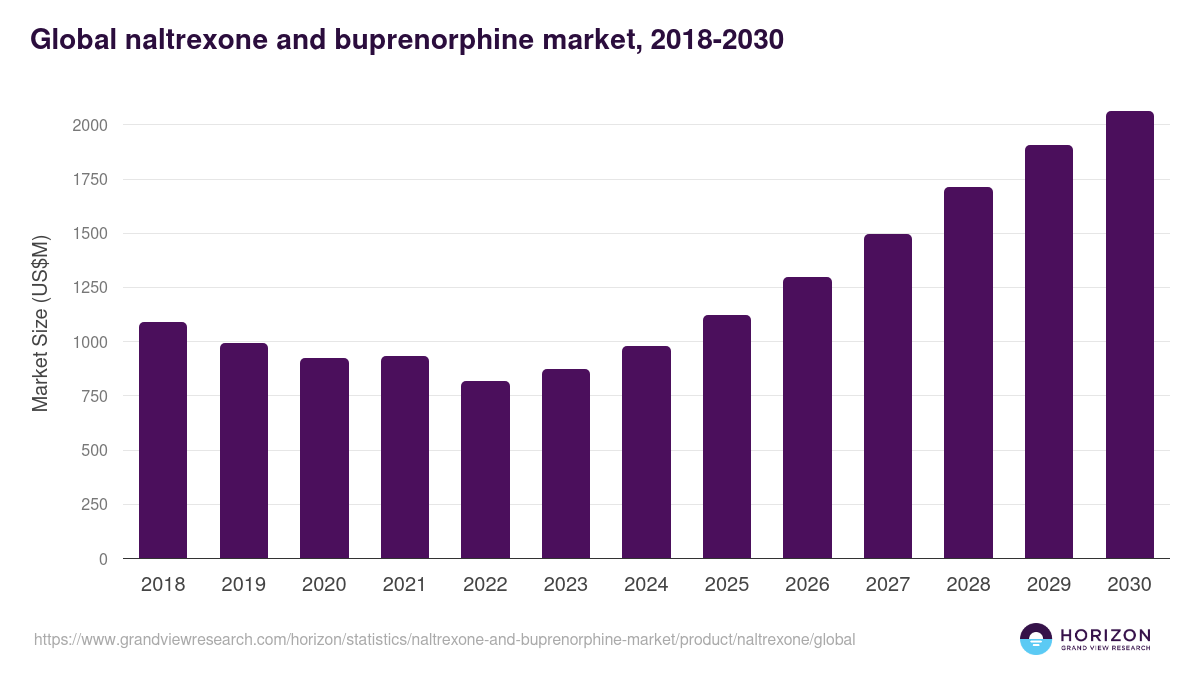 Naltrexone - Naltrexone And Buprenorphine Market, 2021-2033 (US$M)