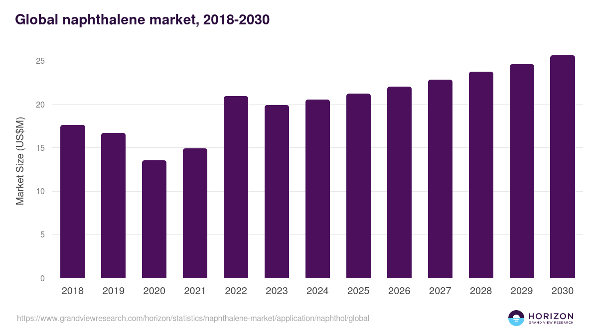 Global naphthalene market statistics, 2018-2030 (US$M)
