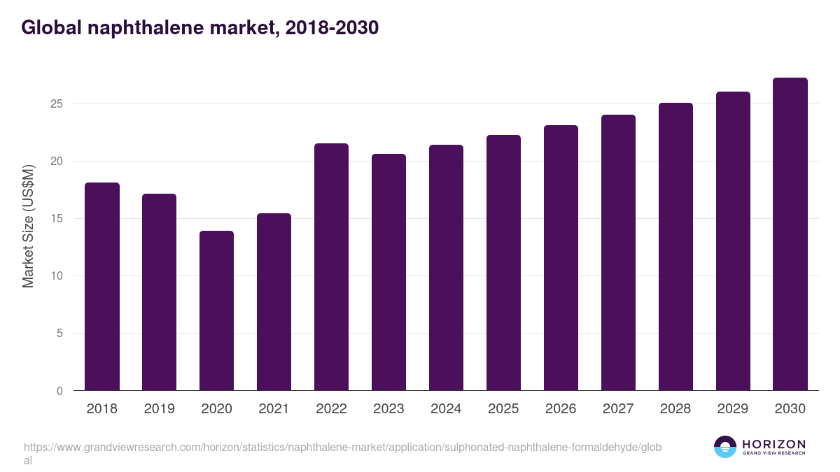 Global naphthalene market statistics, 2018-2030 (US$M)