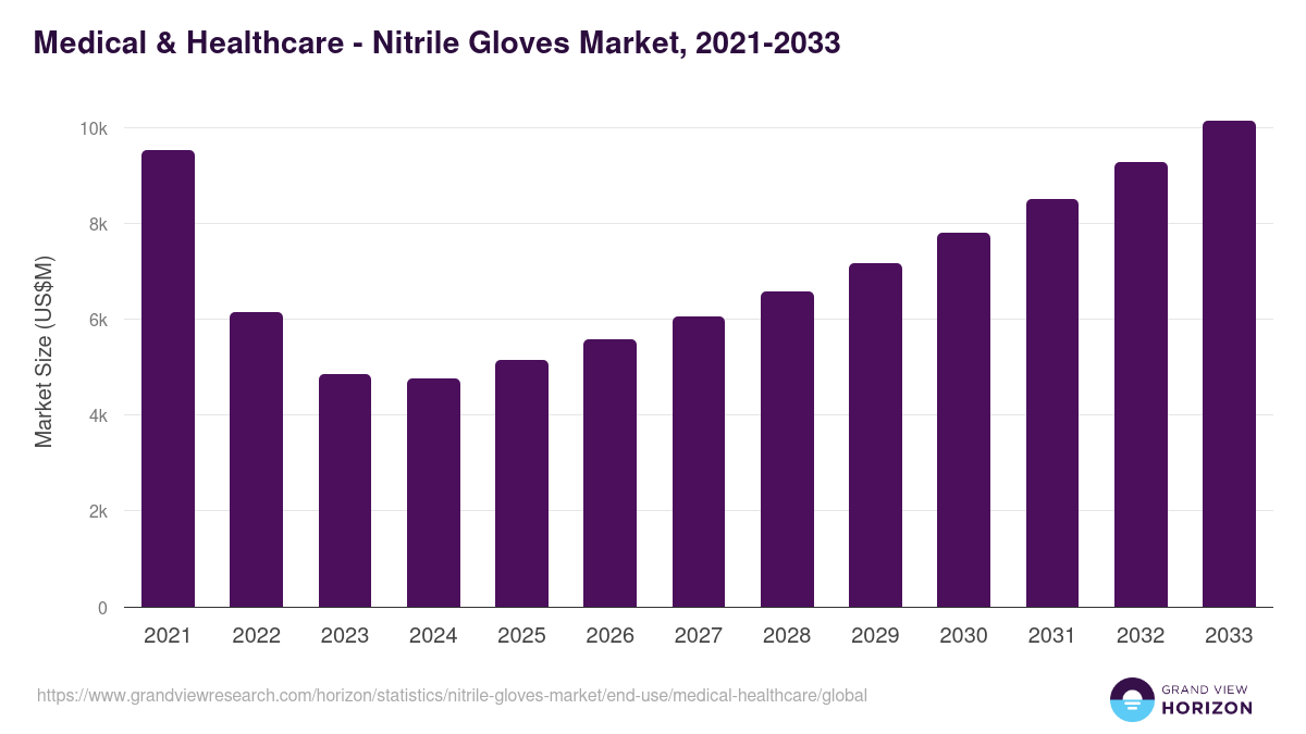 Medical & Healthcare - Nitrile Gloves Market, 2021-2033 (US$M)