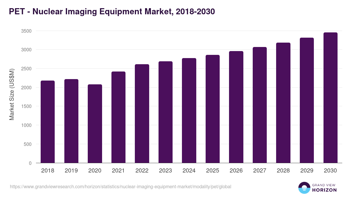 PET - Nuclear Imaging Equipment Market, 2018-2030 (US$M)