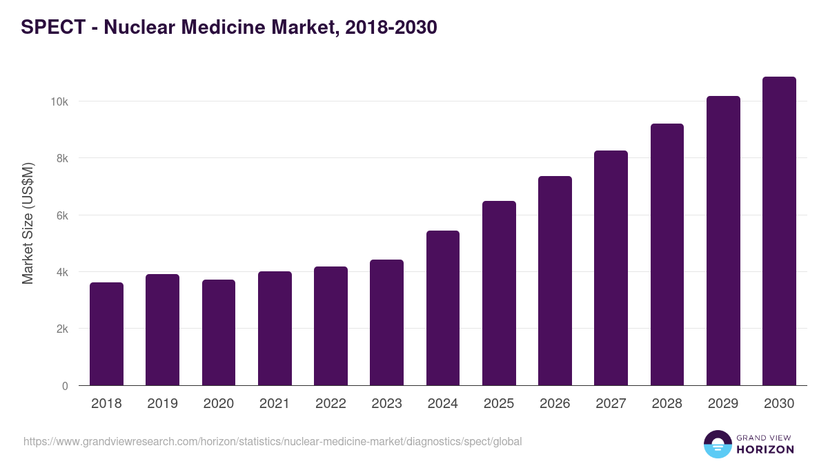 SPECT - Nuclear Medicine Market, 2018-2030 (US$M)