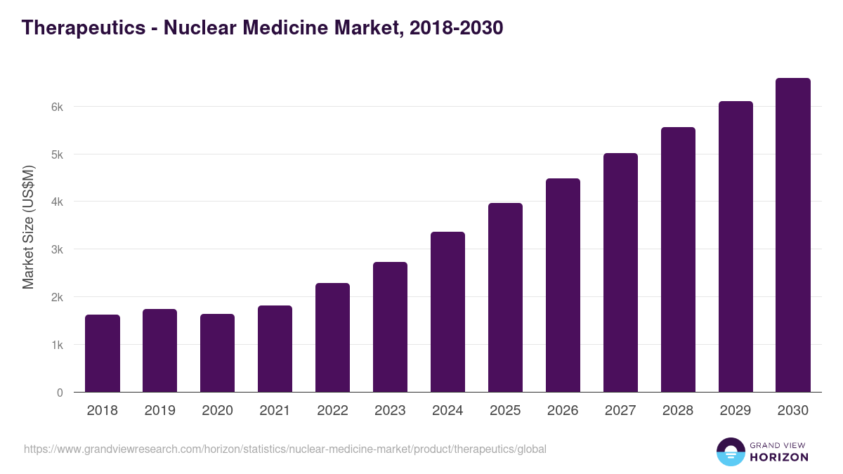 Therapeutics - Nuclear Medicine Market, 2018-2030 (US$M)
