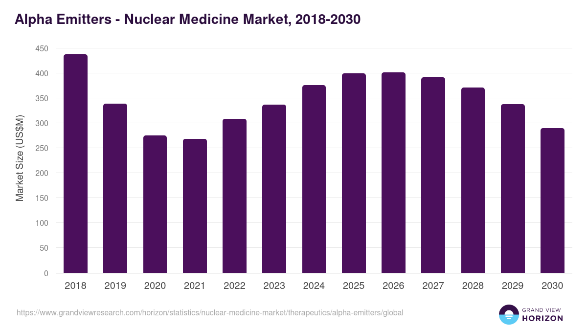 Alpha Emitters - Nuclear Medicine Market, 2018-2030 (US$M)