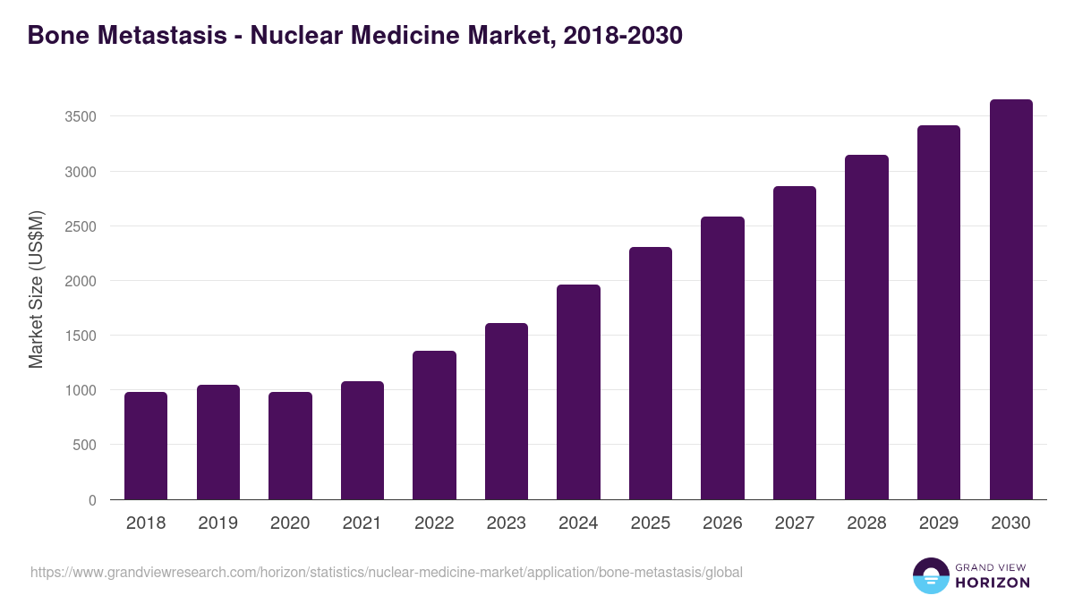 Bone Metastasis - Nuclear Medicine Market, 2018-2030 (US$M)