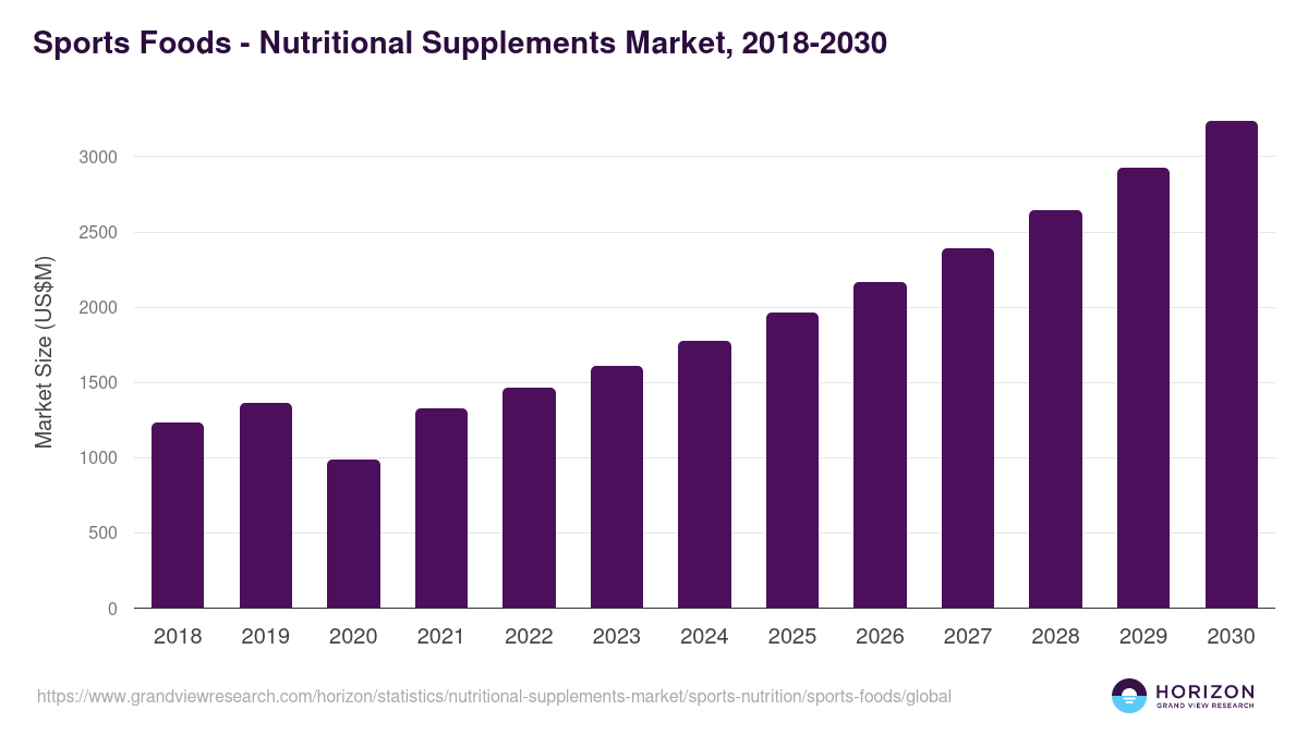 Sports Foods - Nutritional Supplements Market, 2018-2030 (US$M)
