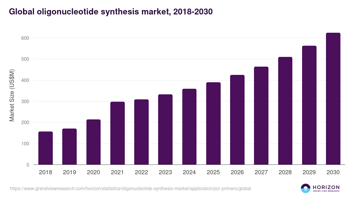 PCR Primers - Oligonucleotide Synthesis Market, 2018-2030 (US$M)
