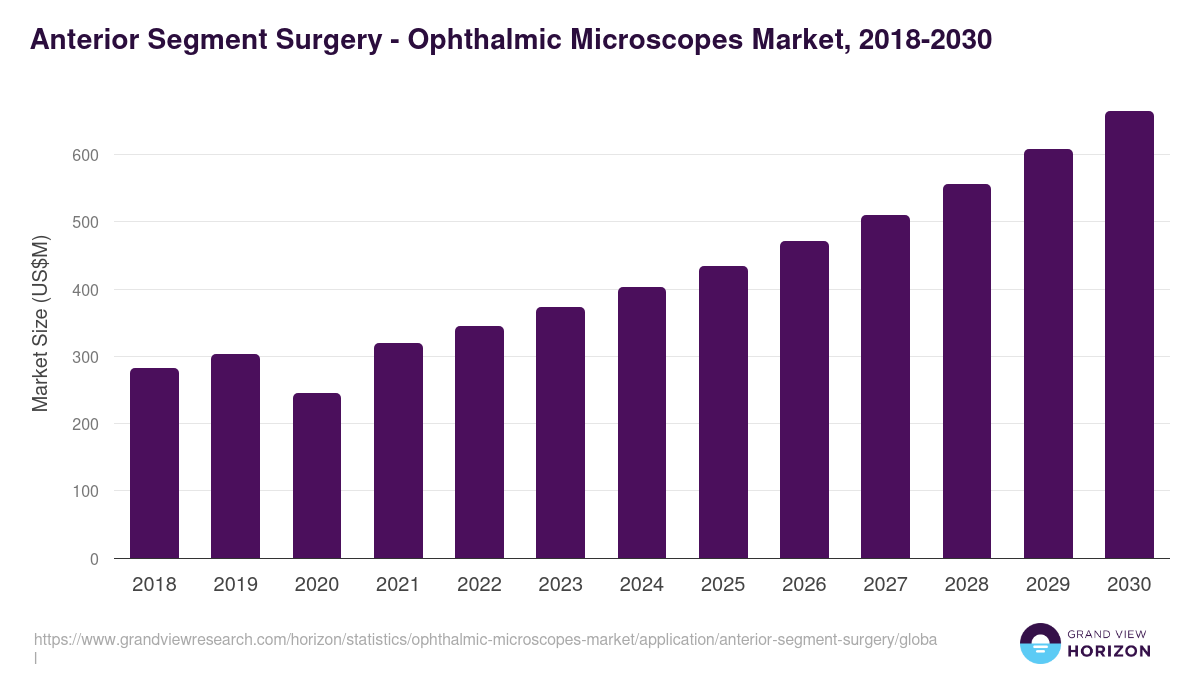 Anterior Segment Surgery - Ophthalmic Microscopes Market, 2018-2030 (US$M)