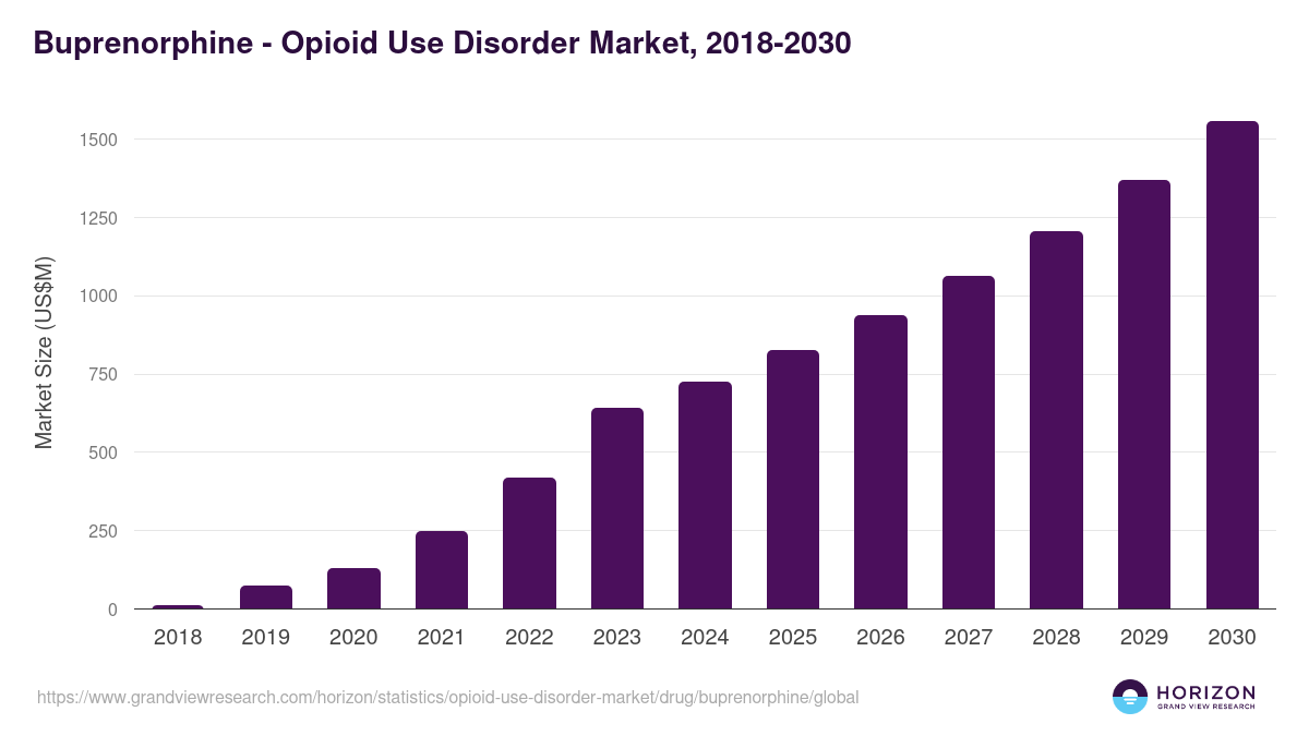 Buprenorphine - Opioid Use Disorder Market Statistics, 2018-2030 (US$M)