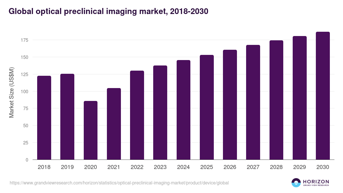 Global optical preclinical imaging market statistics, 2018-2030 (US$M)