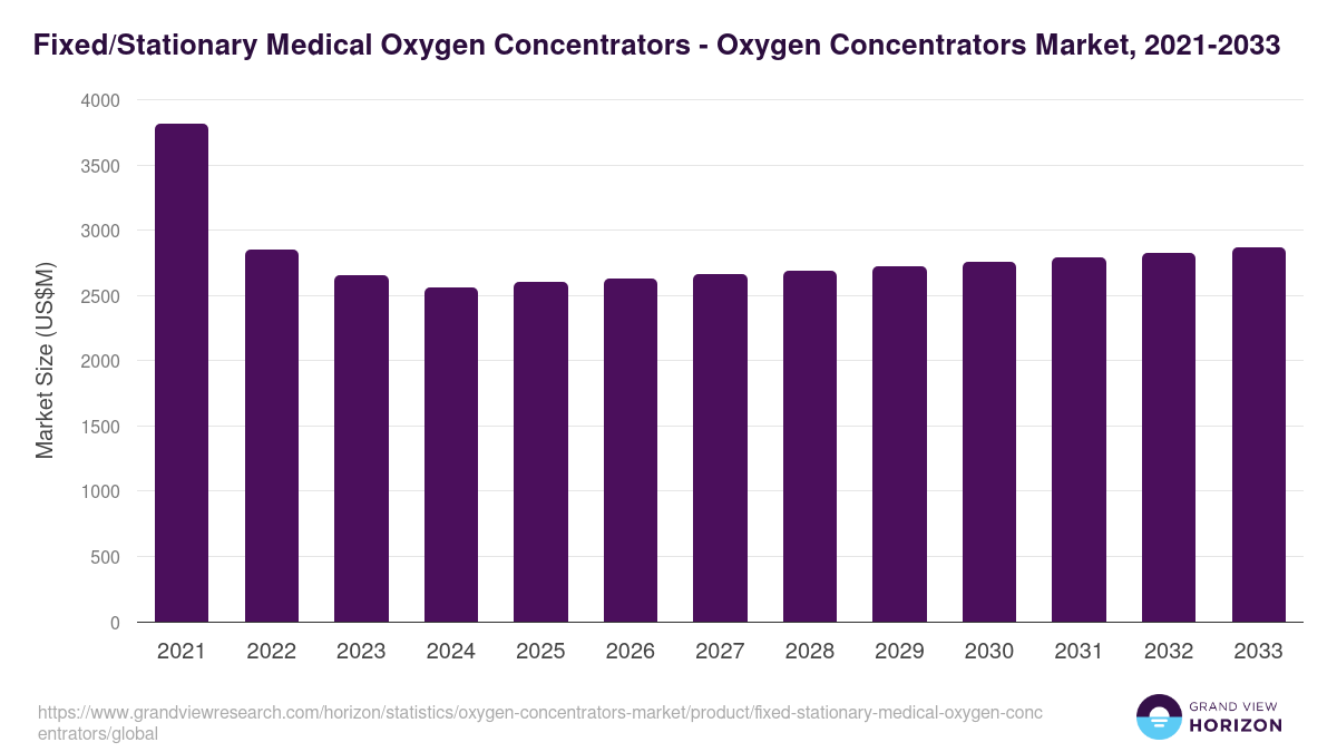 Fixed/Stationary Medical Oxygen Concentrators - Oxygen Concentrators Market, 2021-2033 (US$M)