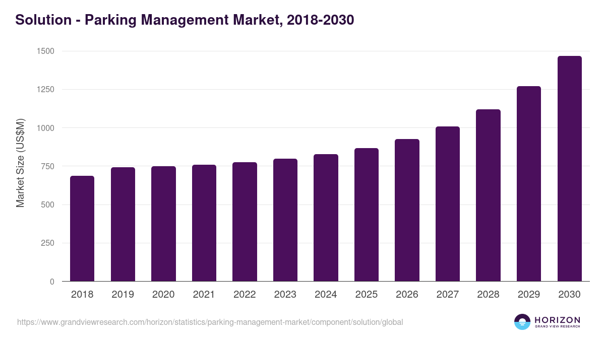 Solution - Parking Management Market Statistics, 2021-2033 (US$M)