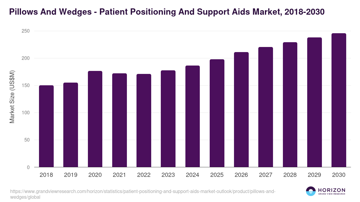 Pillows And Wedges - Patient Positioning And Support Aids Market Statistics, 2018-2030 (US$M)