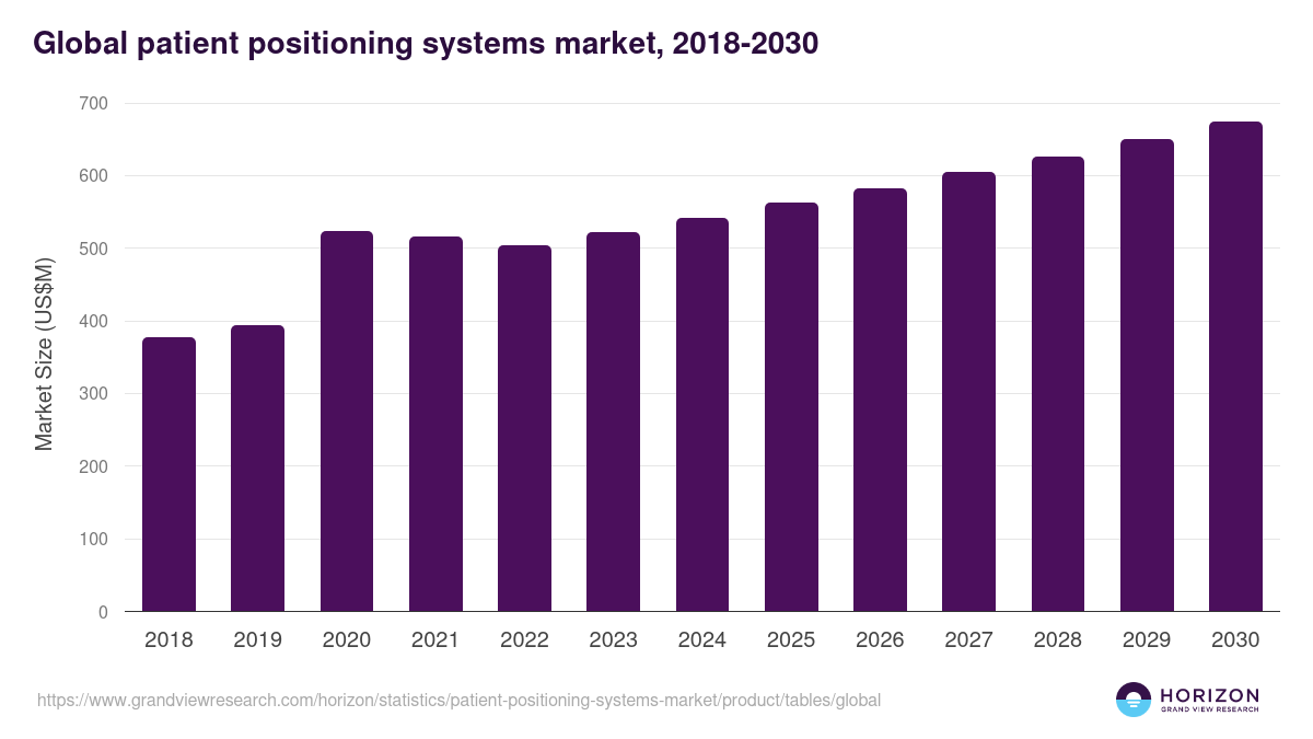 Global patient positioning systems market statistics, 2018-2030 (US$M)