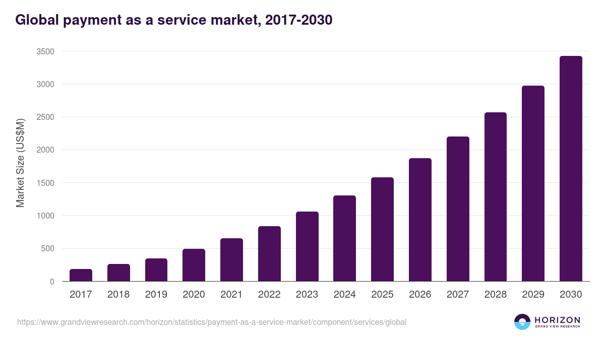Global payment as a service market statistics, 2017-2030 (US$M)