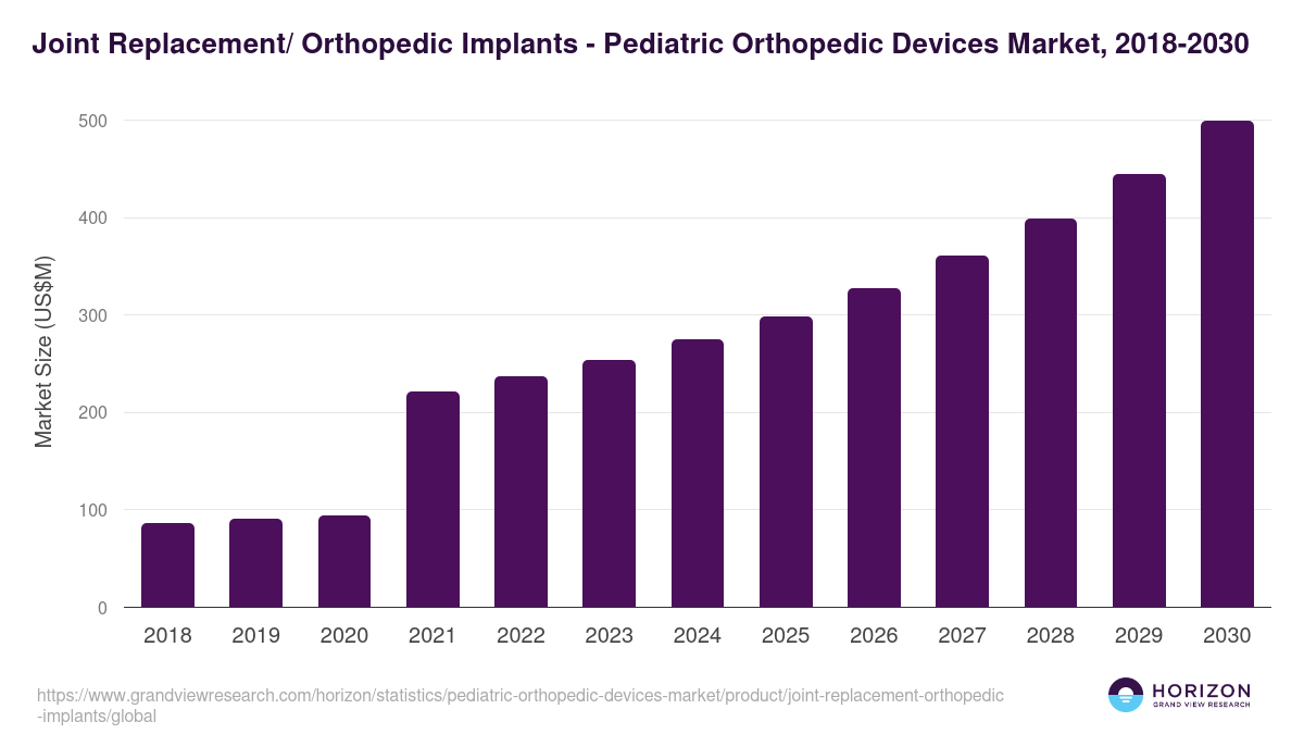 Joint Replacement/ Orthopedic Implants - Pediatric Orthopedic Devices Market, 2018-2030 (US$M)