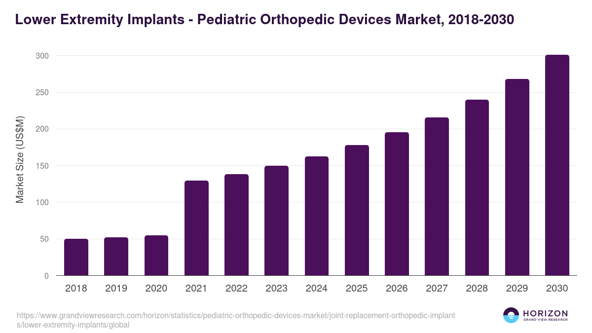 Lower Extremity Implants - Pediatric Orthopedic Devices Market, 2018-2030 (US$M)