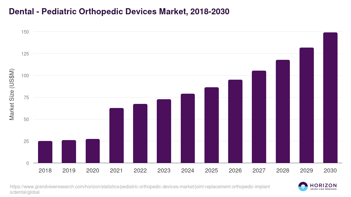 Dental - Pediatric Orthopedic Devices Market, 2018-2030 (US$M)